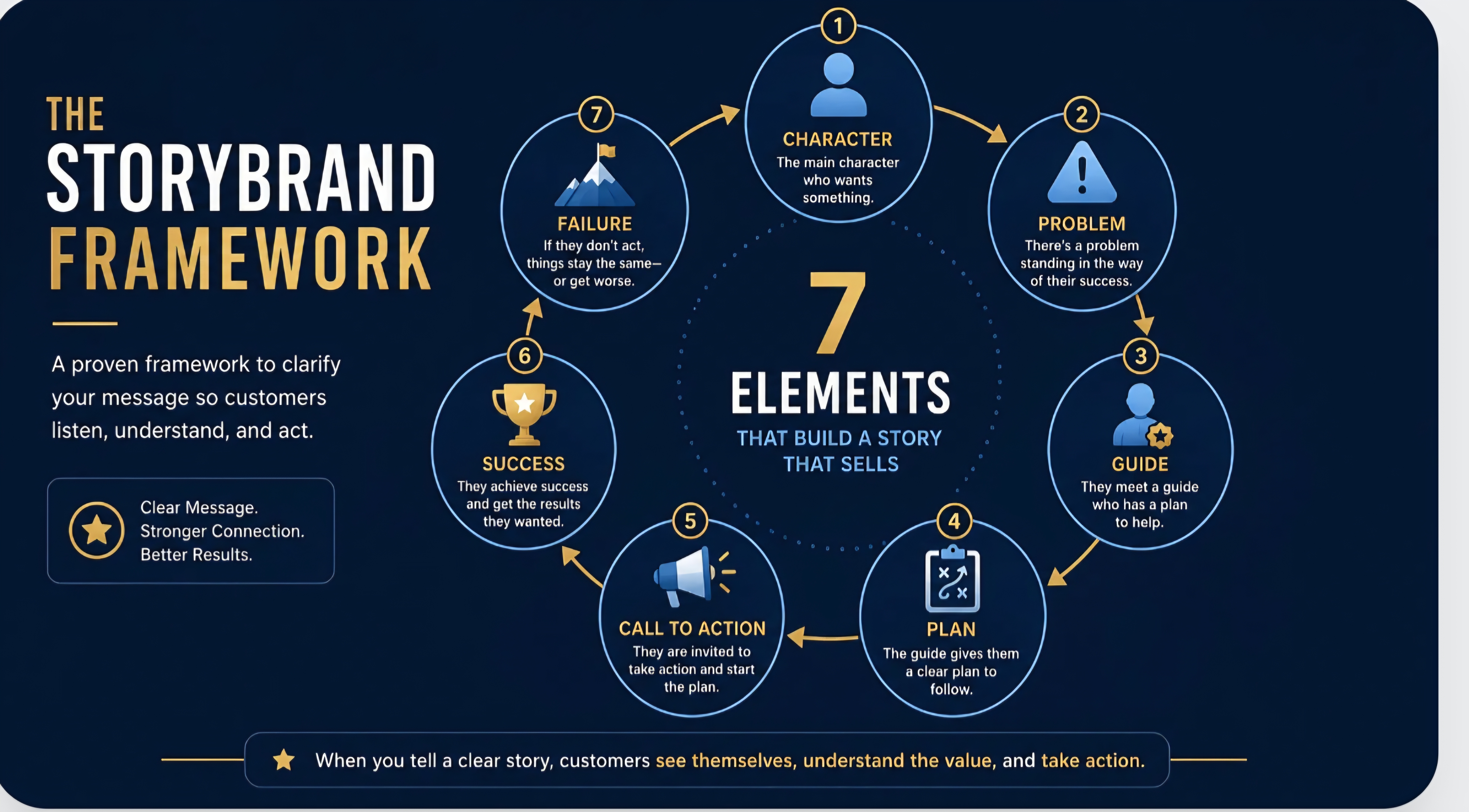 إطار StoryBrand - The 7 Elements That Build a Story That Sells